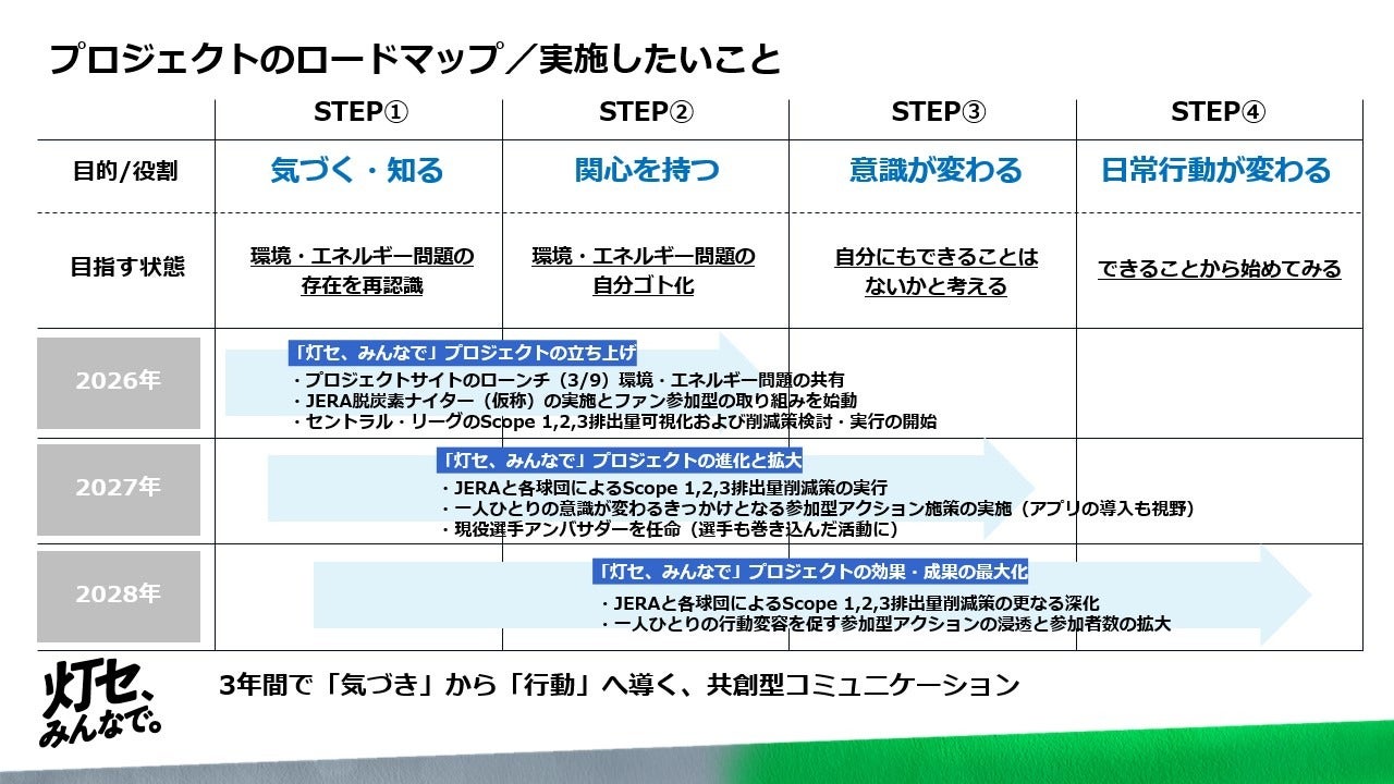 JERA × セントラル・リーグ 「灯セ、みんなで。」プロジェクトを始動